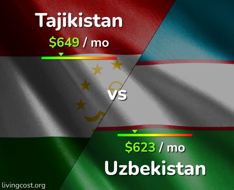 Cost of living in Tajikistan vs Uzbekistan infographic