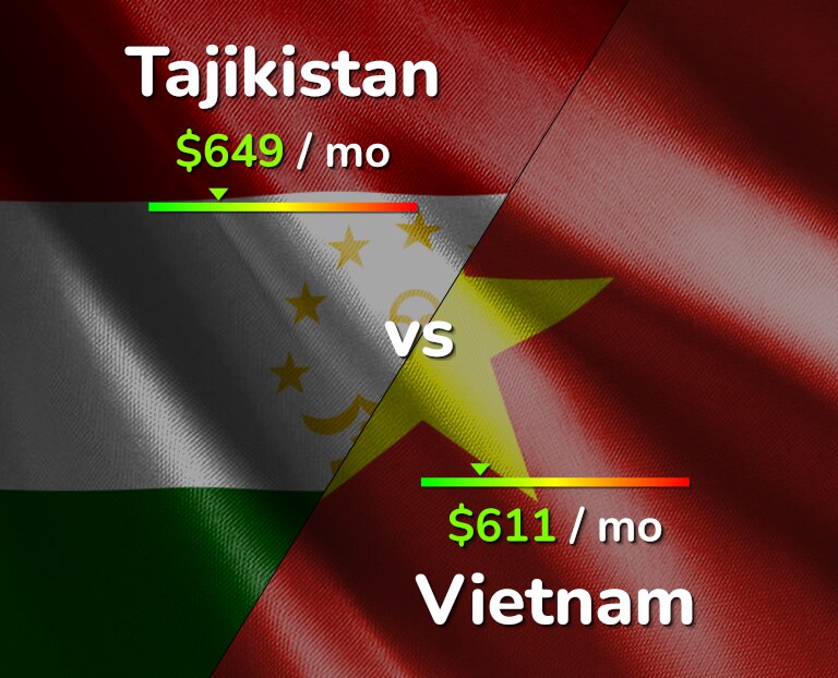 Cost of living in Tajikistan vs Vietnam infographic