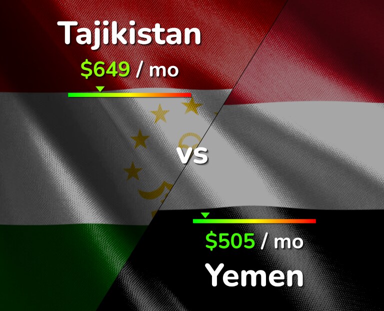 Cost of living in Tajikistan vs Yemen infographic