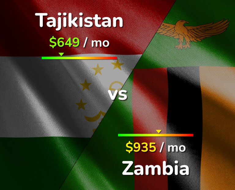 Cost of living in Tajikistan vs Zambia infographic