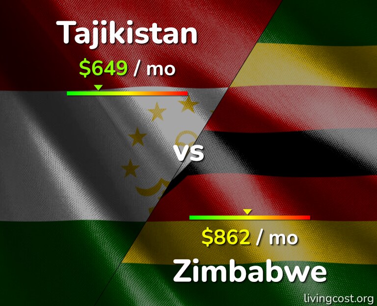 Cost of living in Tajikistan vs Zimbabwe infographic