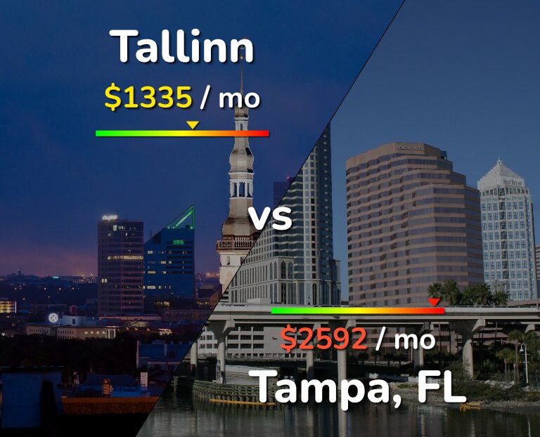 Cost of living in Tallinn vs Tampa infographic