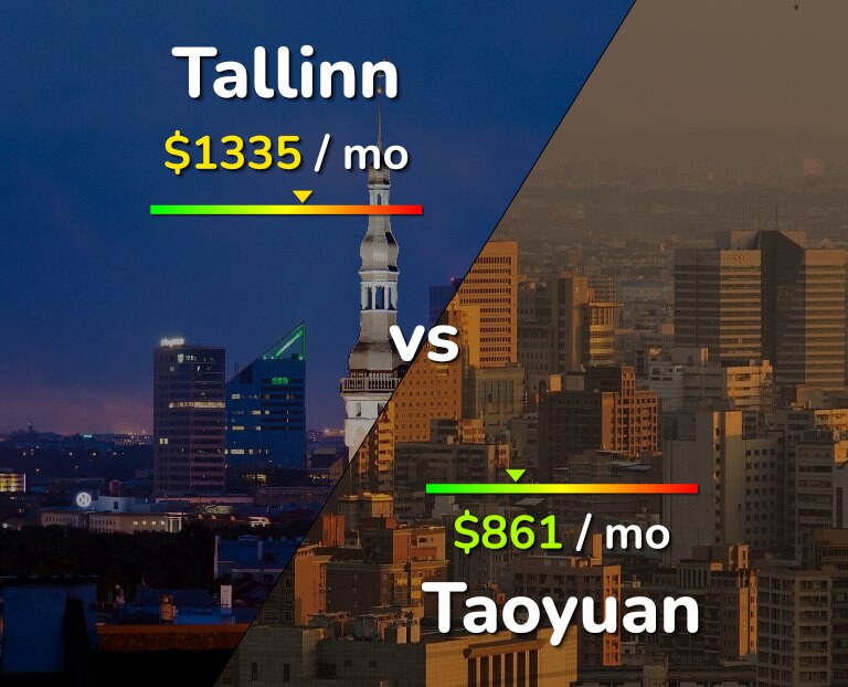Cost of living in Tallinn vs Taoyuan infographic