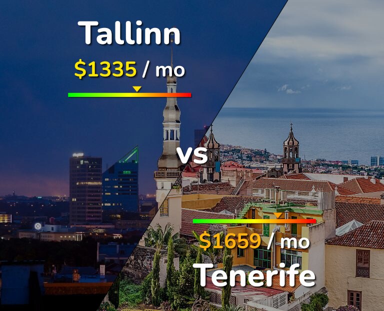 Cost of living in Tallinn vs Tenerife infographic