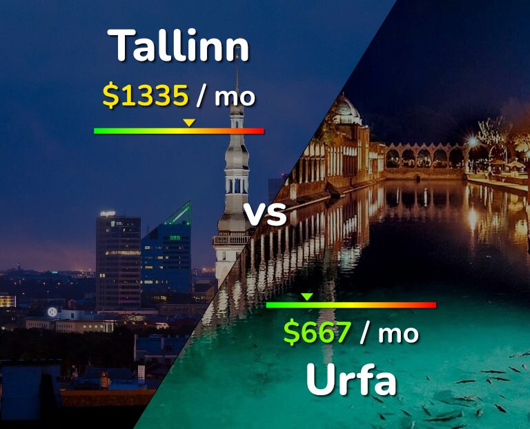Cost of living in Tallinn vs Urfa infographic