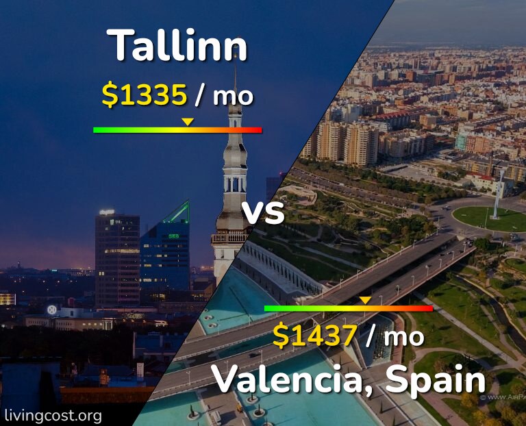 Cost of living in Tallinn vs Valencia, Spain infographic