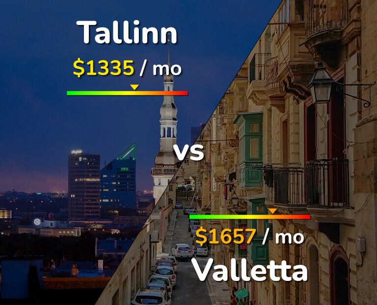 Cost of living in Tallinn vs Valletta infographic