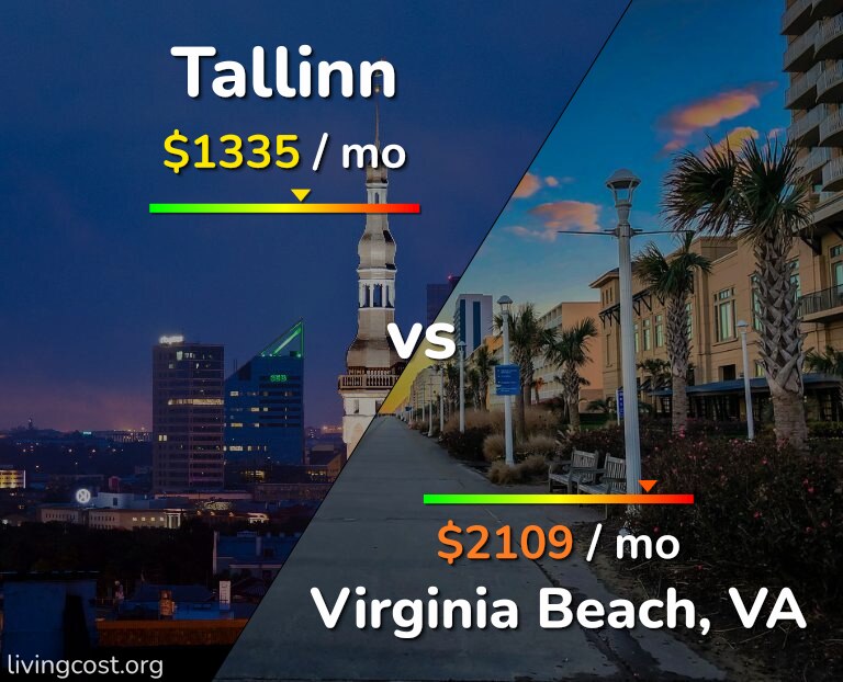 Cost of living in Tallinn vs Virginia Beach infographic