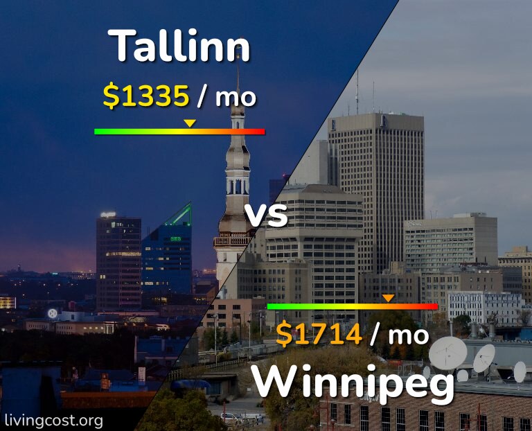 Cost of living in Tallinn vs Winnipeg infographic