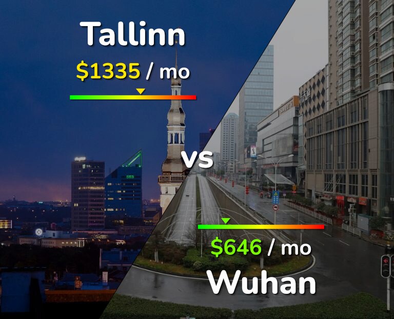 Cost of living in Tallinn vs Wuhan infographic