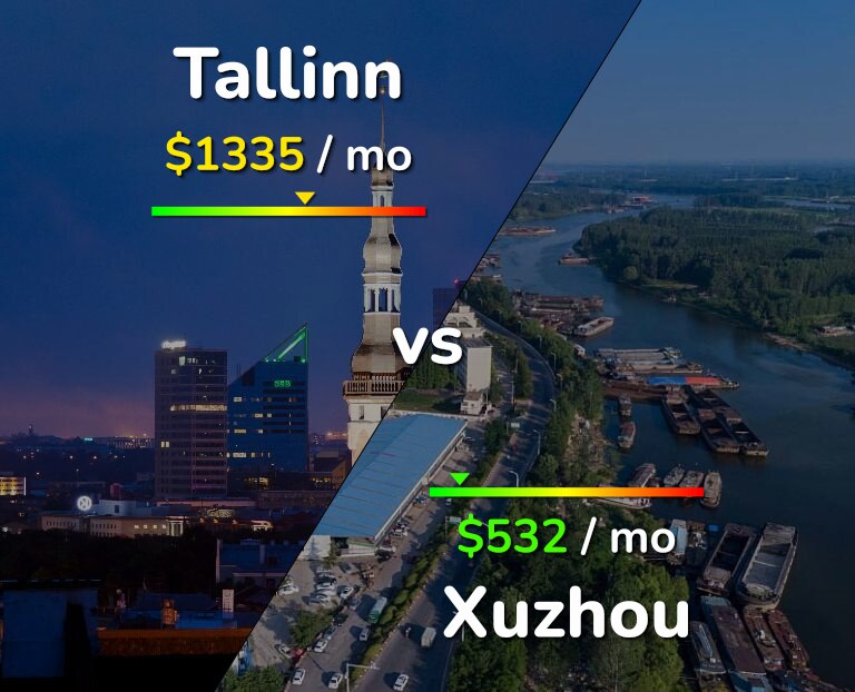 Cost of living in Tallinn vs Xuzhou infographic