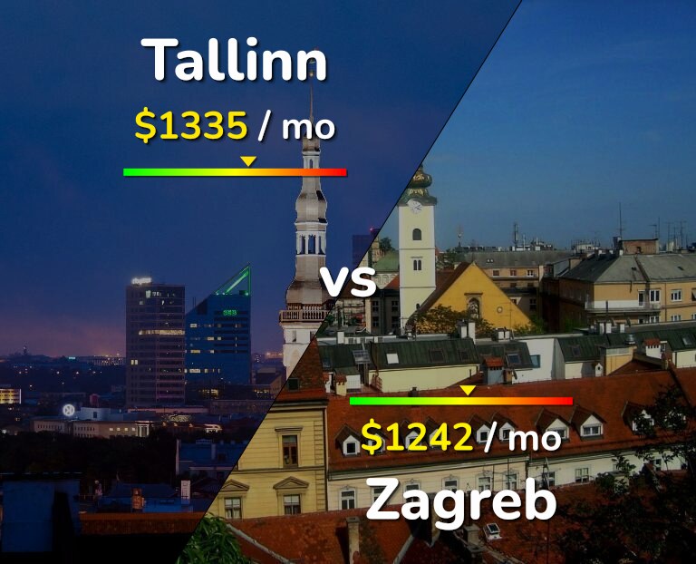 Cost of living in Tallinn vs Zagreb infographic