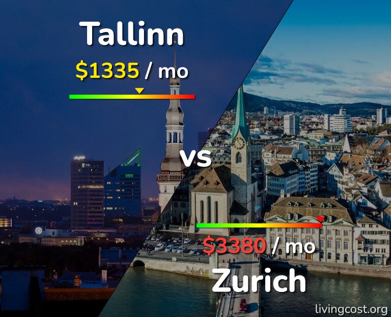Cost of living in Tallinn vs Zurich infographic
