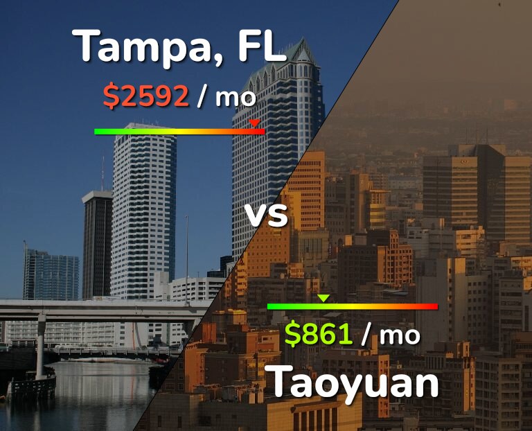 Cost of living in Tampa vs Taoyuan infographic