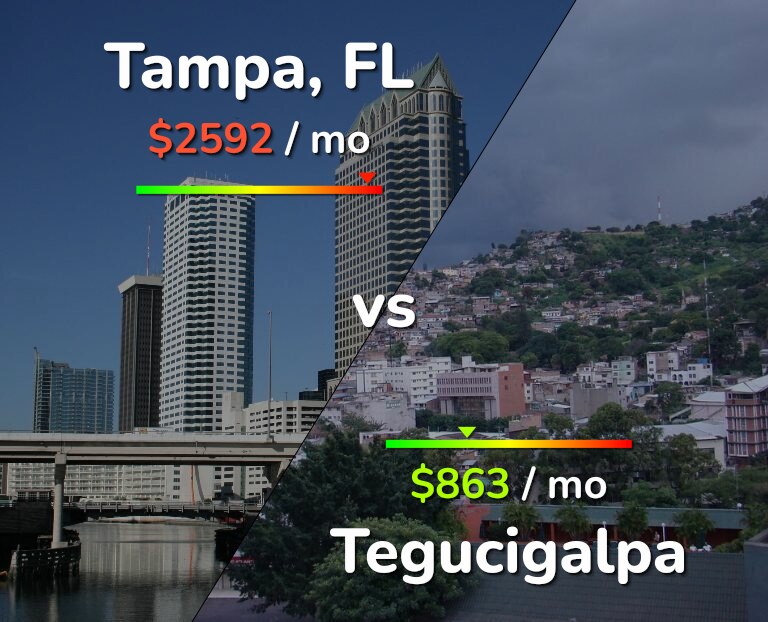 Cost of living in Tampa vs Tegucigalpa infographic