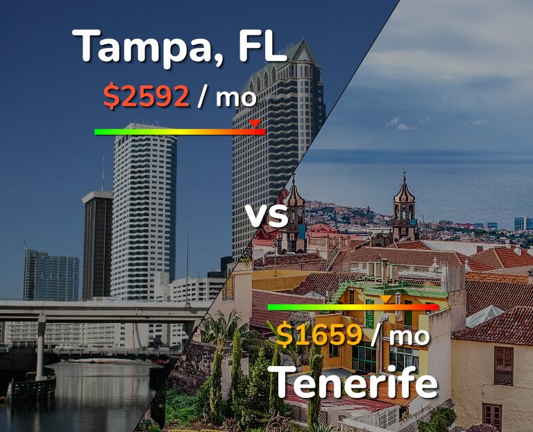 Cost of living in Tampa vs Tenerife infographic