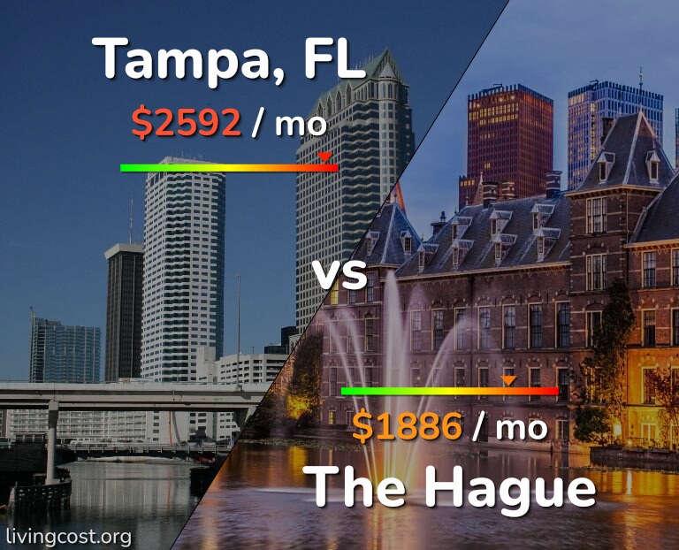 Cost of living in Tampa vs The Hague infographic