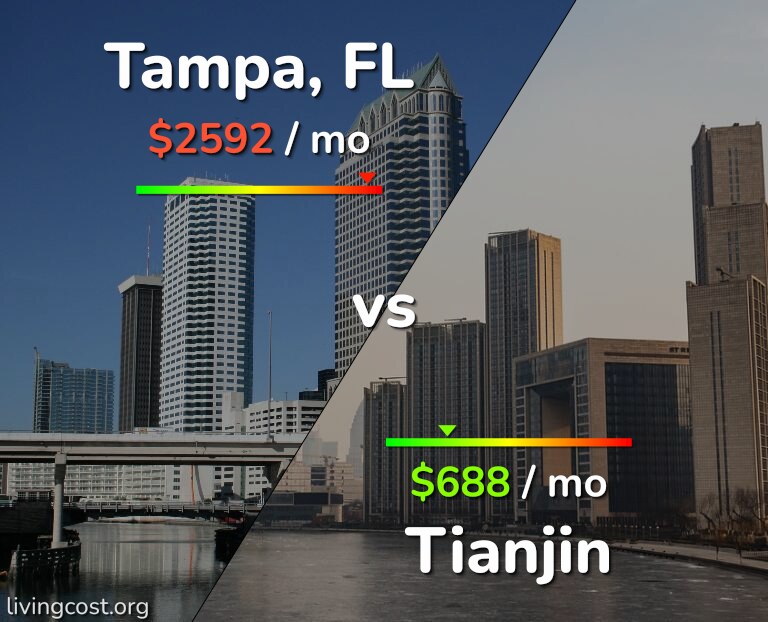 Cost of living in Tampa vs Tianjin infographic
