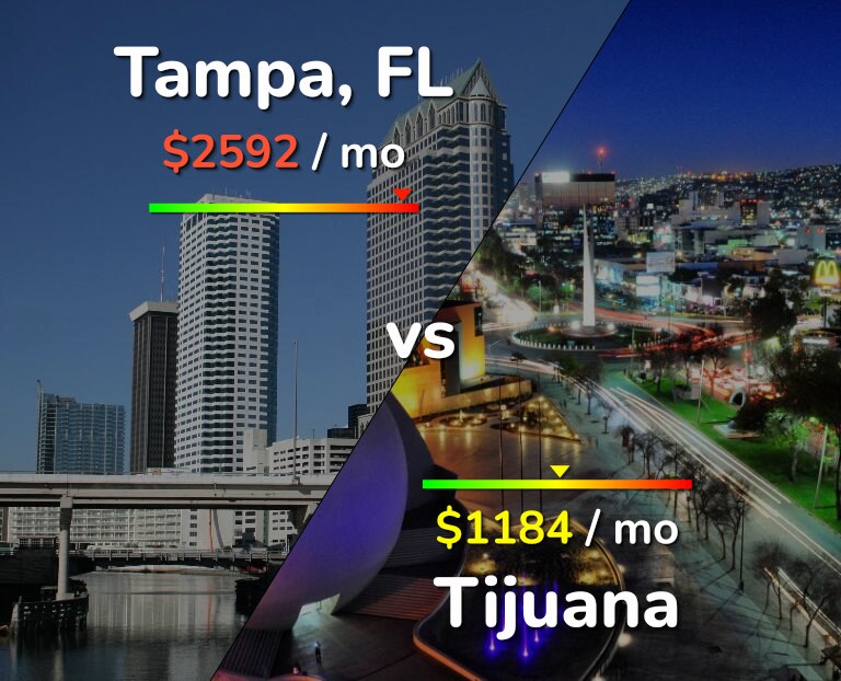 Cost of living in Tampa vs Tijuana infographic