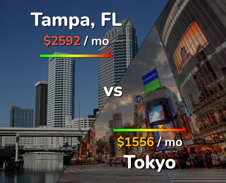 Cost of living in Tampa vs Tokyo infographic