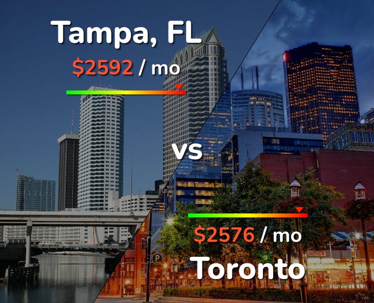 Cost of living in Tampa vs Toronto infographic