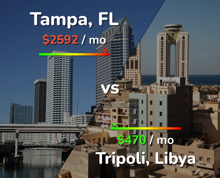 Cost of living in Tampa vs Tripoli infographic