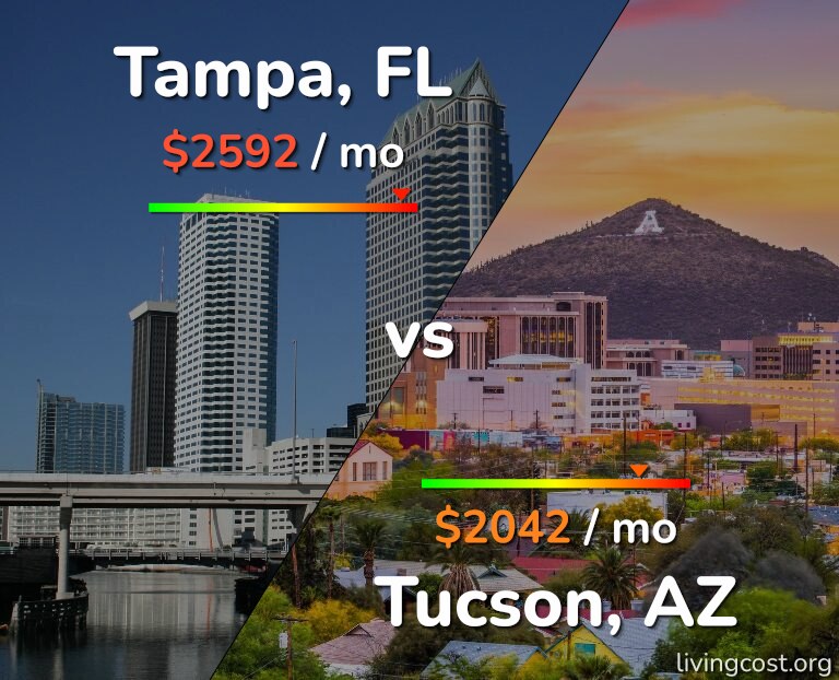 Cost of living in Tampa vs Tucson infographic