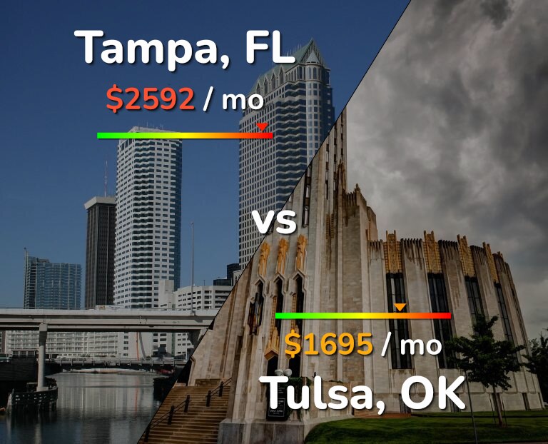 Cost of living in Tampa vs Tulsa infographic