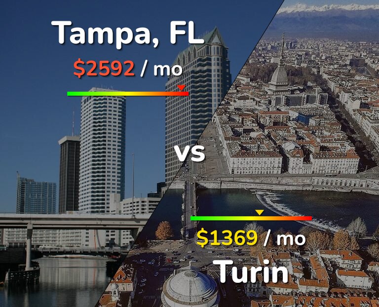 Cost of living in Tampa vs Turin infographic