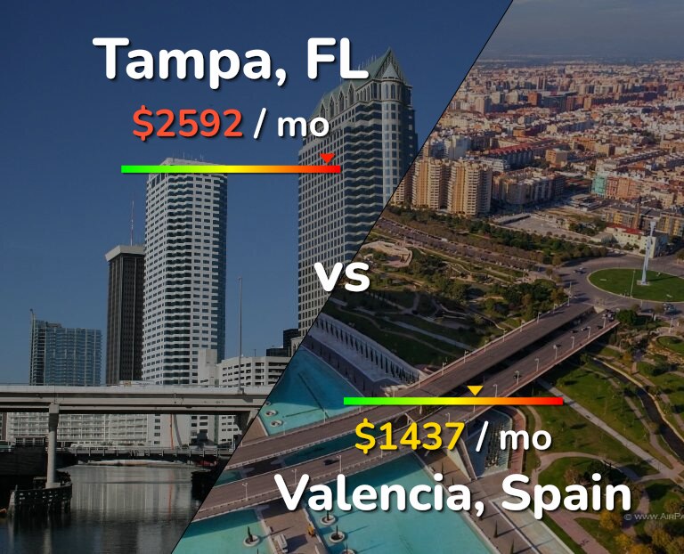 Cost of living in Tampa vs Valencia, Spain infographic