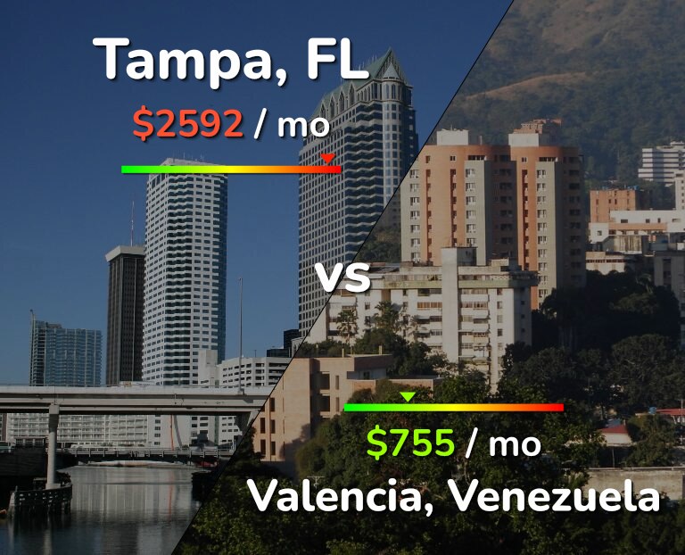 Cost of living in Tampa vs Valencia, Venezuela infographic