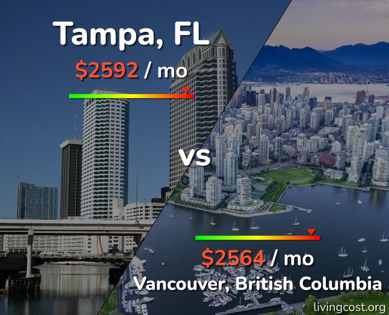 Cost of living in Tampa vs Vancouver infographic