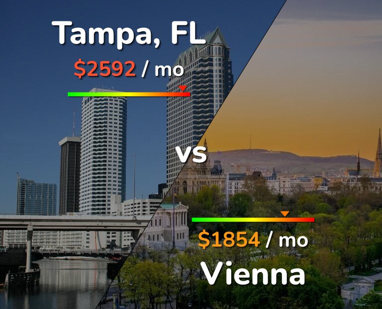 Cost of living in Tampa vs Vienna infographic