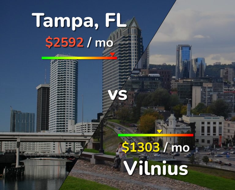 Cost of living in Tampa vs Vilnius infographic