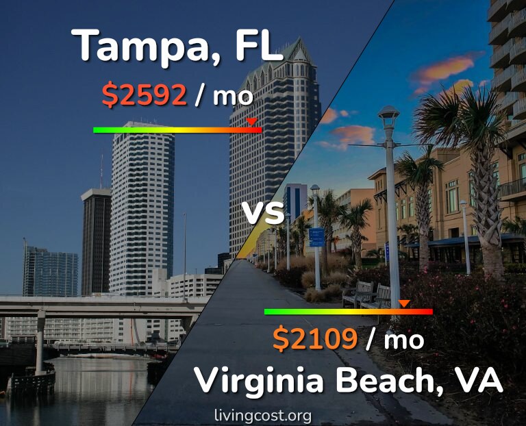 Cost of living in Tampa vs Virginia Beach infographic
