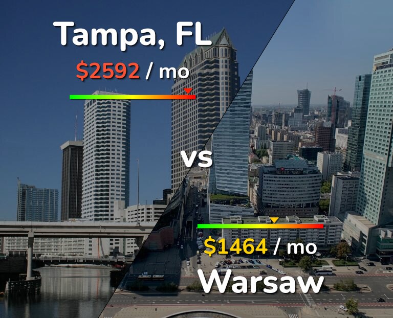 Cost of living in Tampa vs Warsaw infographic