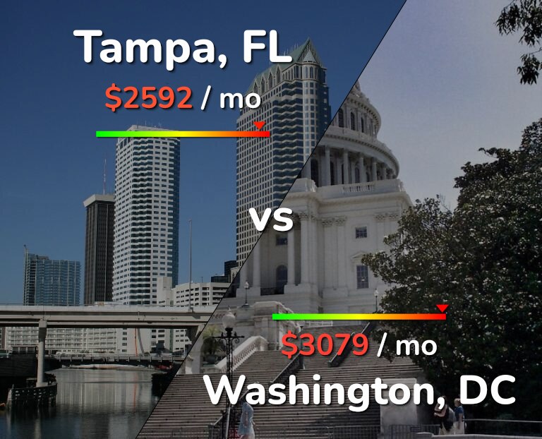 Cost of living in Tampa vs Washington infographic