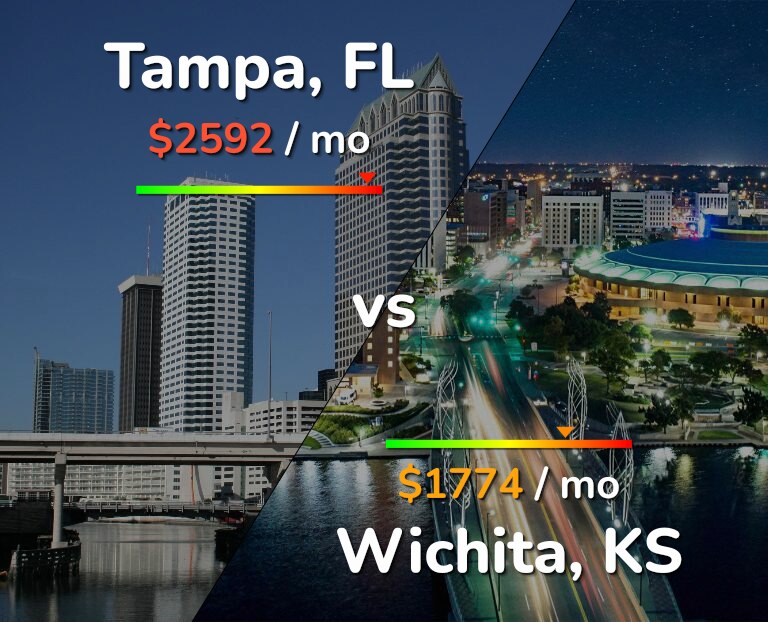 Cost of living in Tampa vs Wichita infographic
