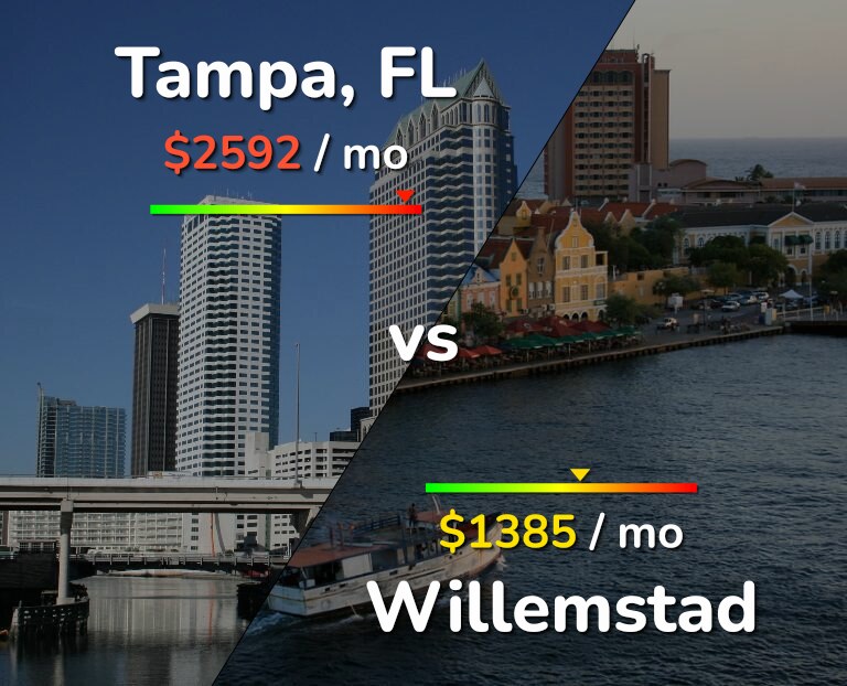 Cost of living in Tampa vs Willemstad infographic