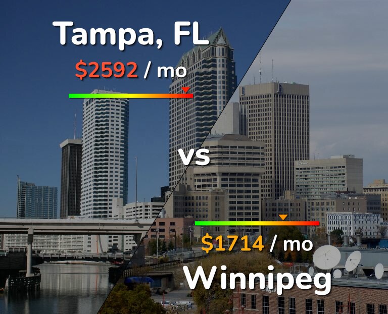 Cost of living in Tampa vs Winnipeg infographic