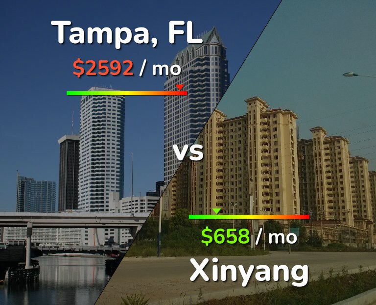 Cost of living in Tampa vs Xinyang infographic