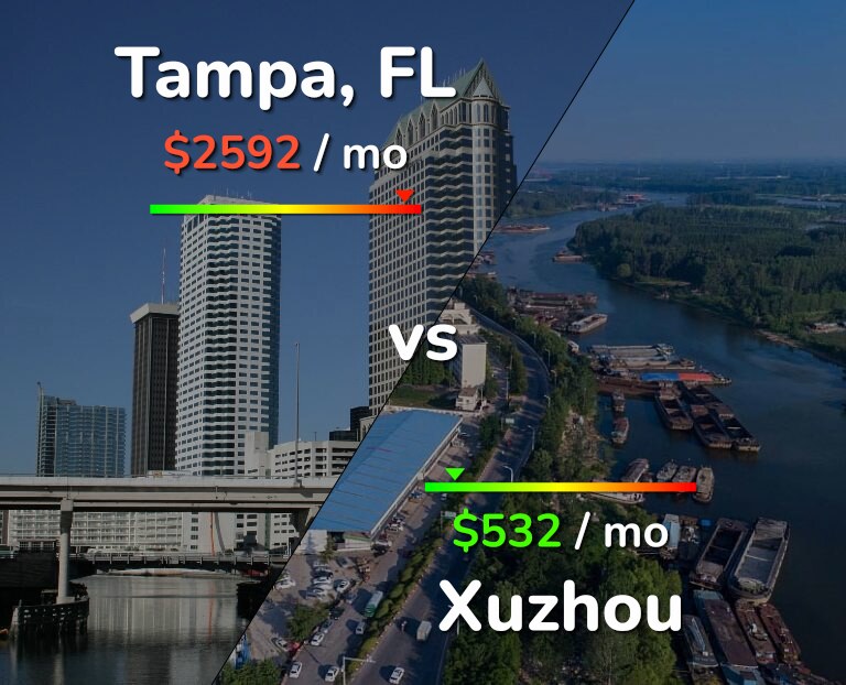 Cost of living in Tampa vs Xuzhou infographic