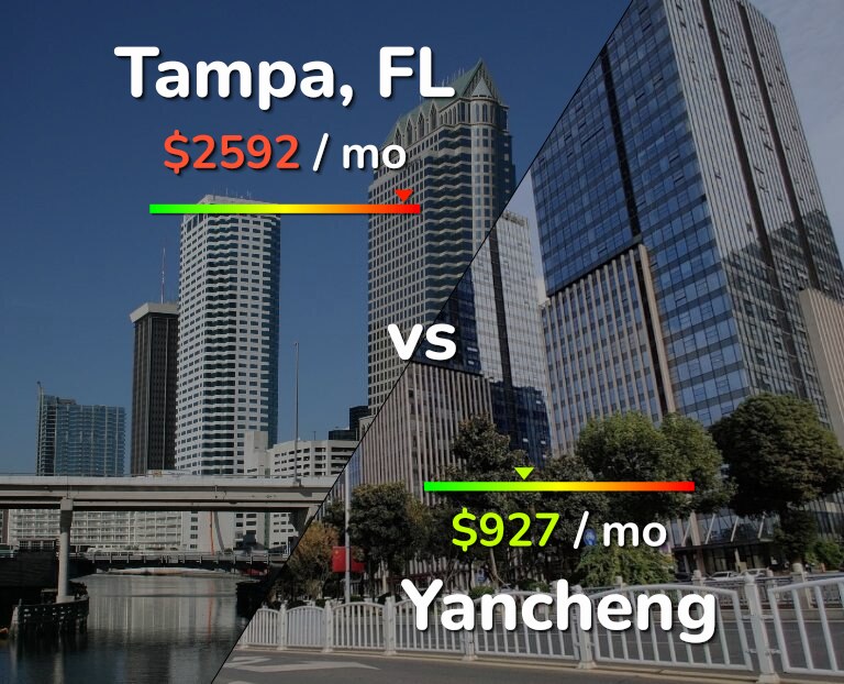 Cost of living in Tampa vs Yancheng infographic