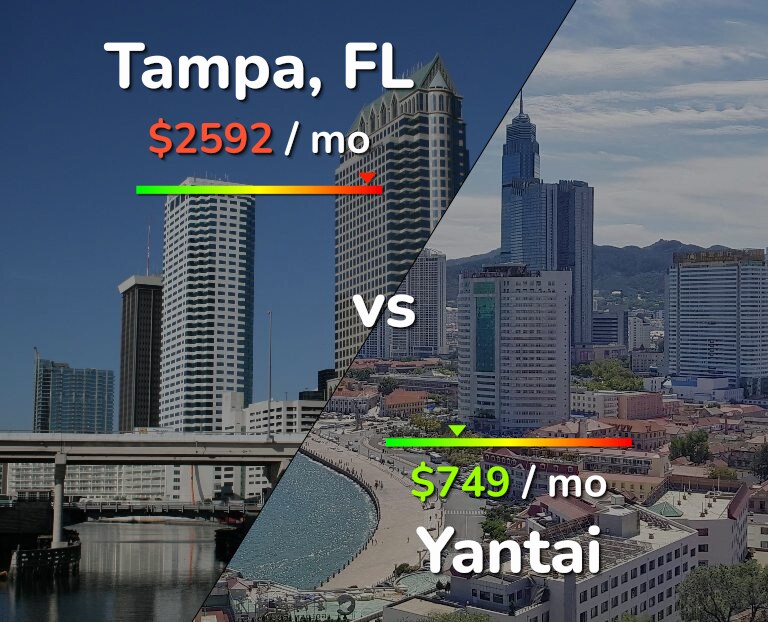 Cost of living in Tampa vs Yantai infographic