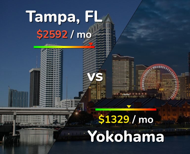 Cost of living in Tampa vs Yokohama infographic