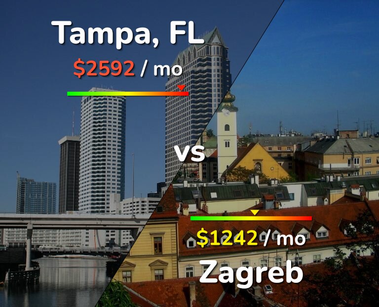 Cost of living in Tampa vs Zagreb infographic