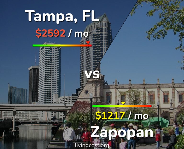 Cost of living in Tampa vs Zapopan infographic