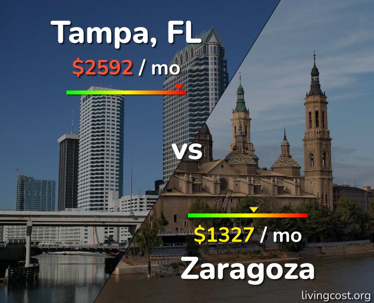 Cost of living in Tampa vs Zaragoza infographic
