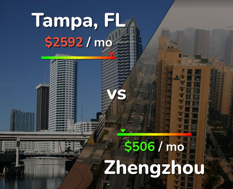 Cost of living in Tampa vs Zhengzhou infographic