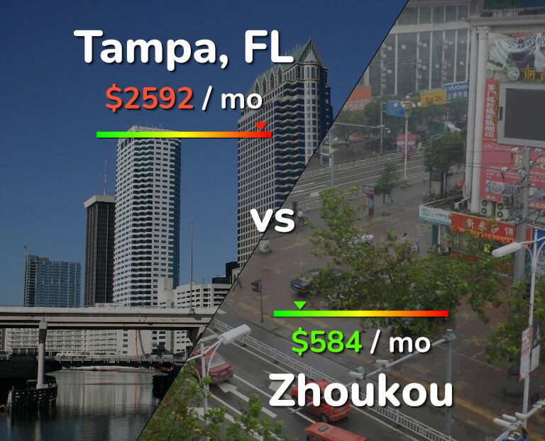 Cost of living in Tampa vs Zhoukou infographic